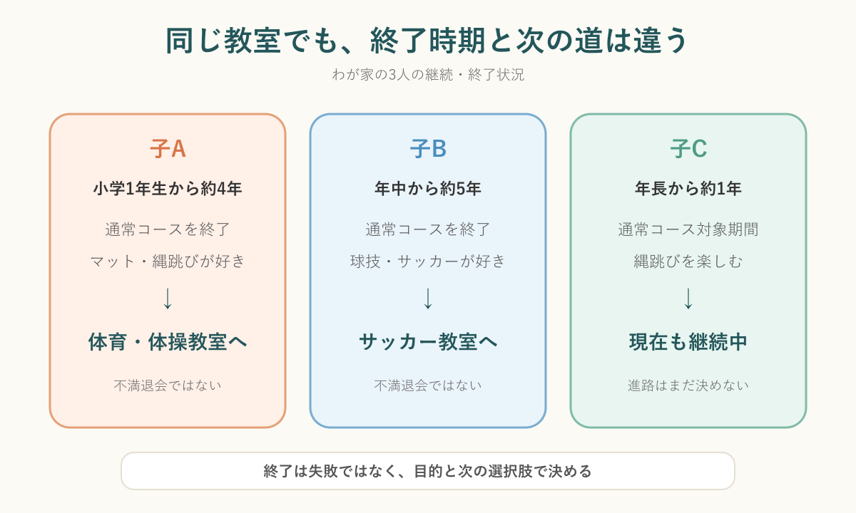 biima sportsを終了した2人と継続中の1人の進路
