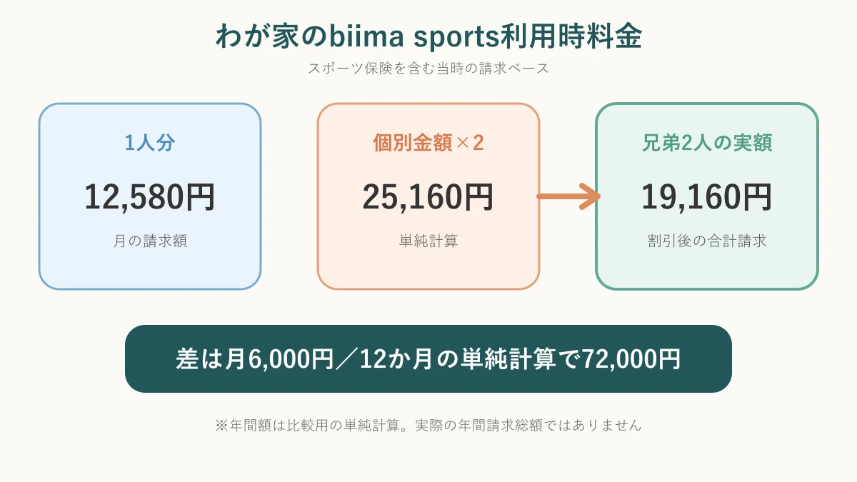 biima sportsの1人分と兄弟2人分の利用時料金比較
