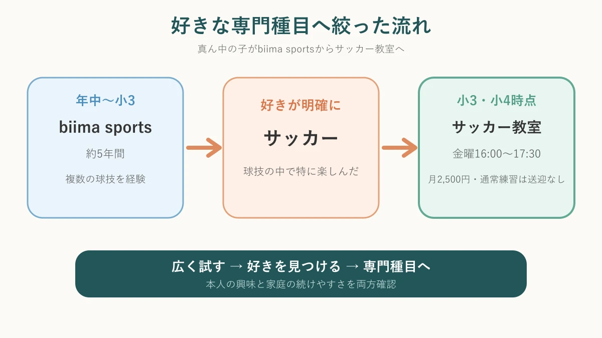 biima sportsで複数の球技を経験してサッカー教室へ進んだ流れ