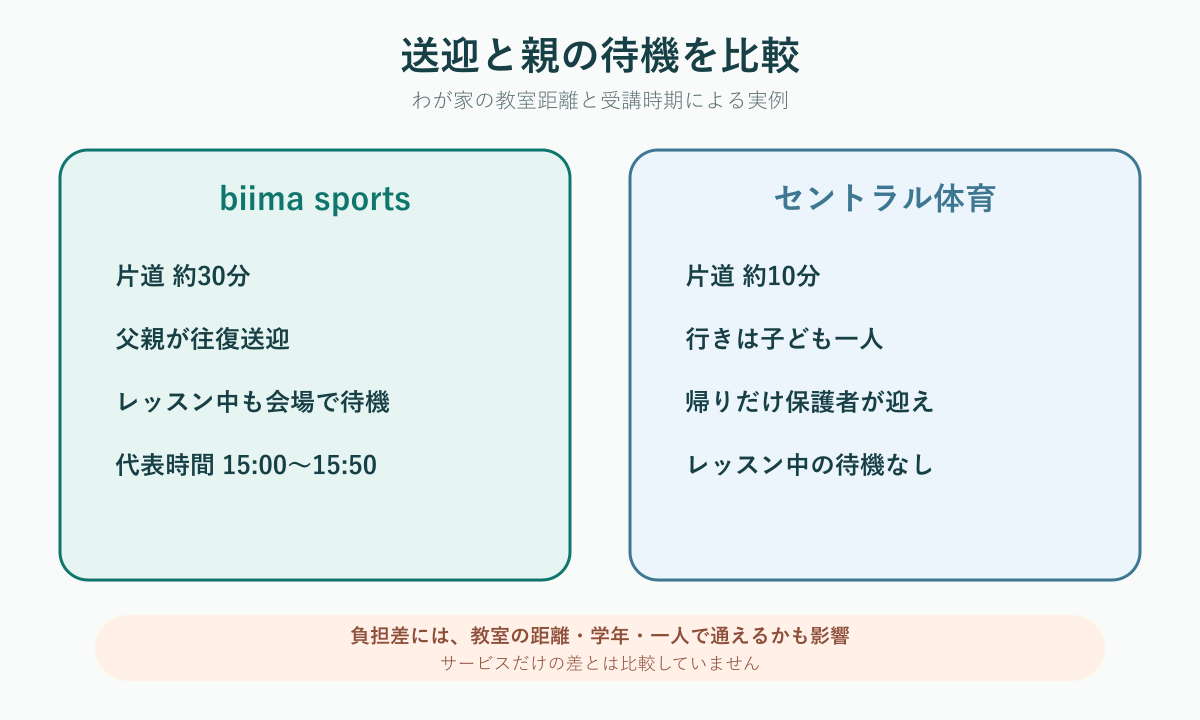 biima sportsとセントラル体育の送迎時間と親の待機負担の比較