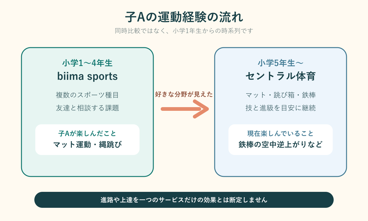biima sportsで複数種目を経験してからセントラル体育で体操を深めた流れ