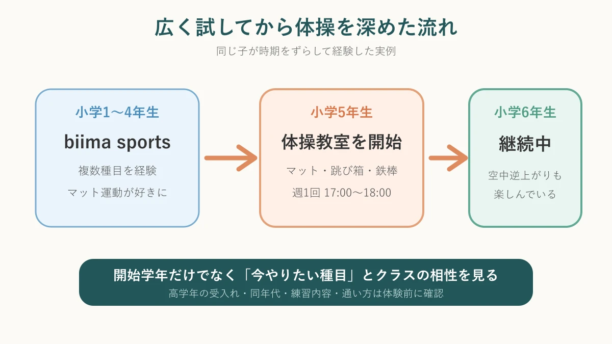 小学1年生から4年生まで複数種目を経験し小学5年生から体操教室を始めた流れ
