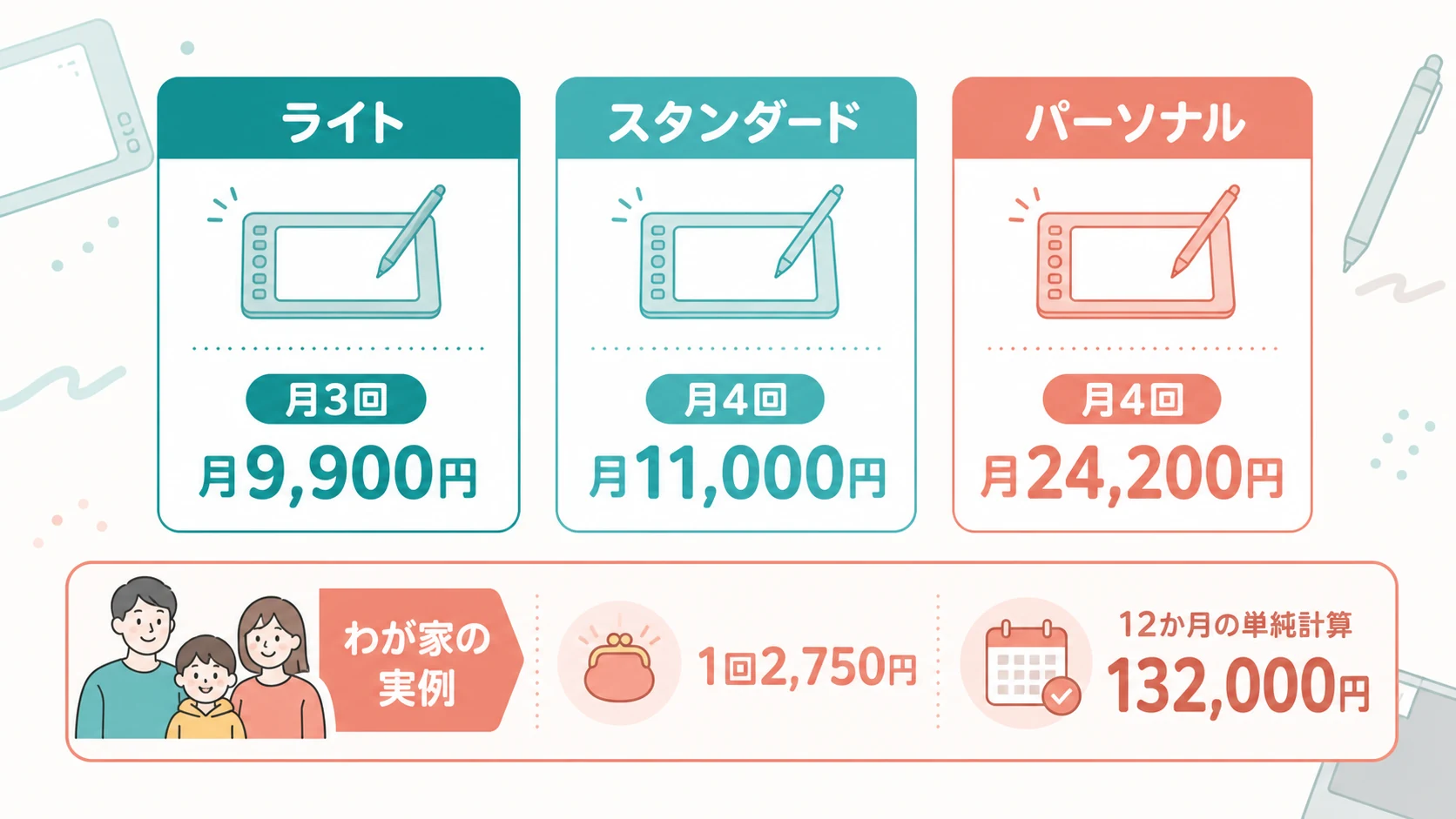 アトリエEGAKERUの3プランとわが家の月4回・月11,000円の実例を比較した図解