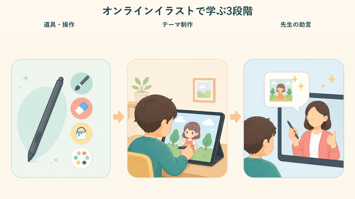 オンラインイラスト教室で学ぶ道具操作・テーマ制作・先生の助言の3段階
