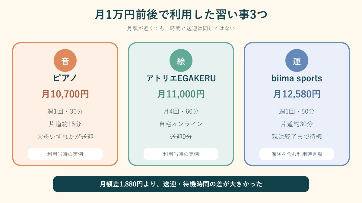 ピアノ・アトリエEGAKERU・biima sportsの月額・時間・送迎比較