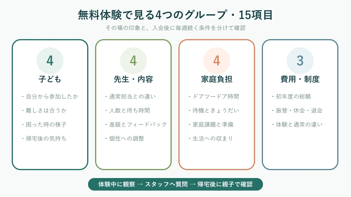 習い事の無料体験で見る4グループ15項目の一覧