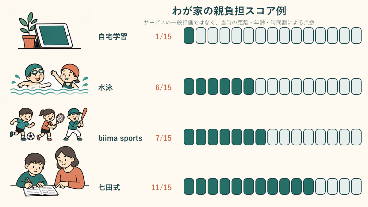 自宅学習・水泳・biima sports・七田式の親負担スコア実例