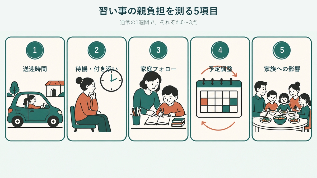 習い事の親負担を測る送迎・待機・家庭フォロー・予定調整・家族影響の5項目