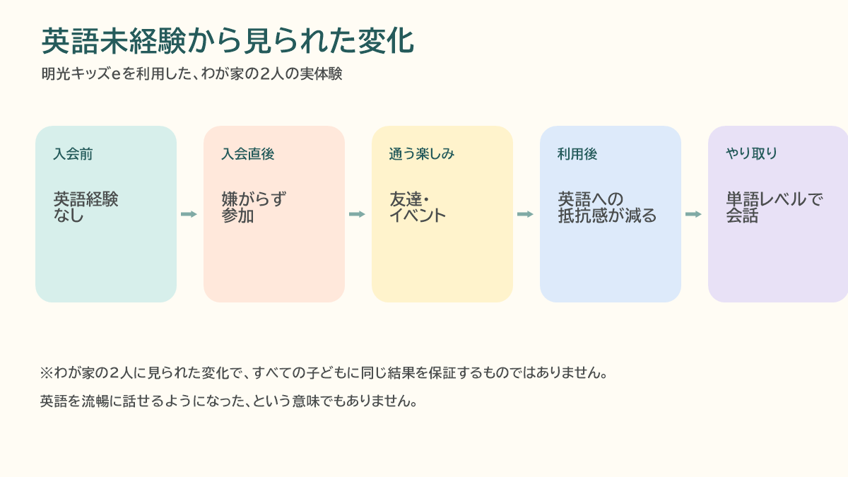 英語未経験の2人が明光キッズeを利用して見られた変化