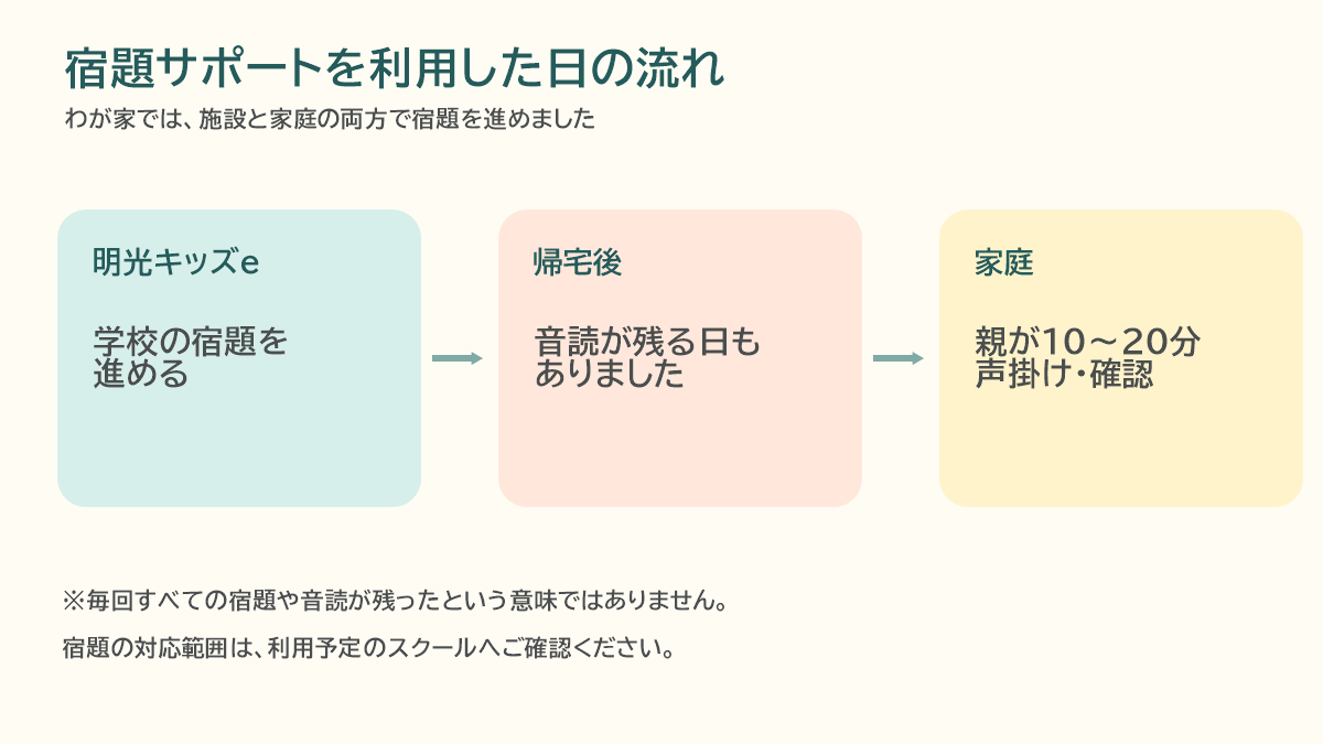 明光キッズeの宿題サポートを利用した日の施設と家庭の流れ