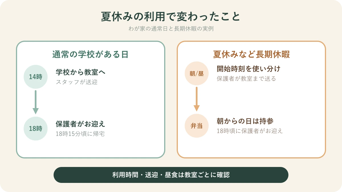 明光キッズeの通常日と長期休暇における利用時間・弁当・送迎の違い
