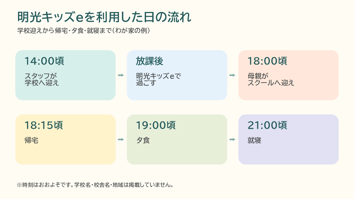明光キッズeを利用した日の学校迎えから帰宅・夕食・就寝までの流れ