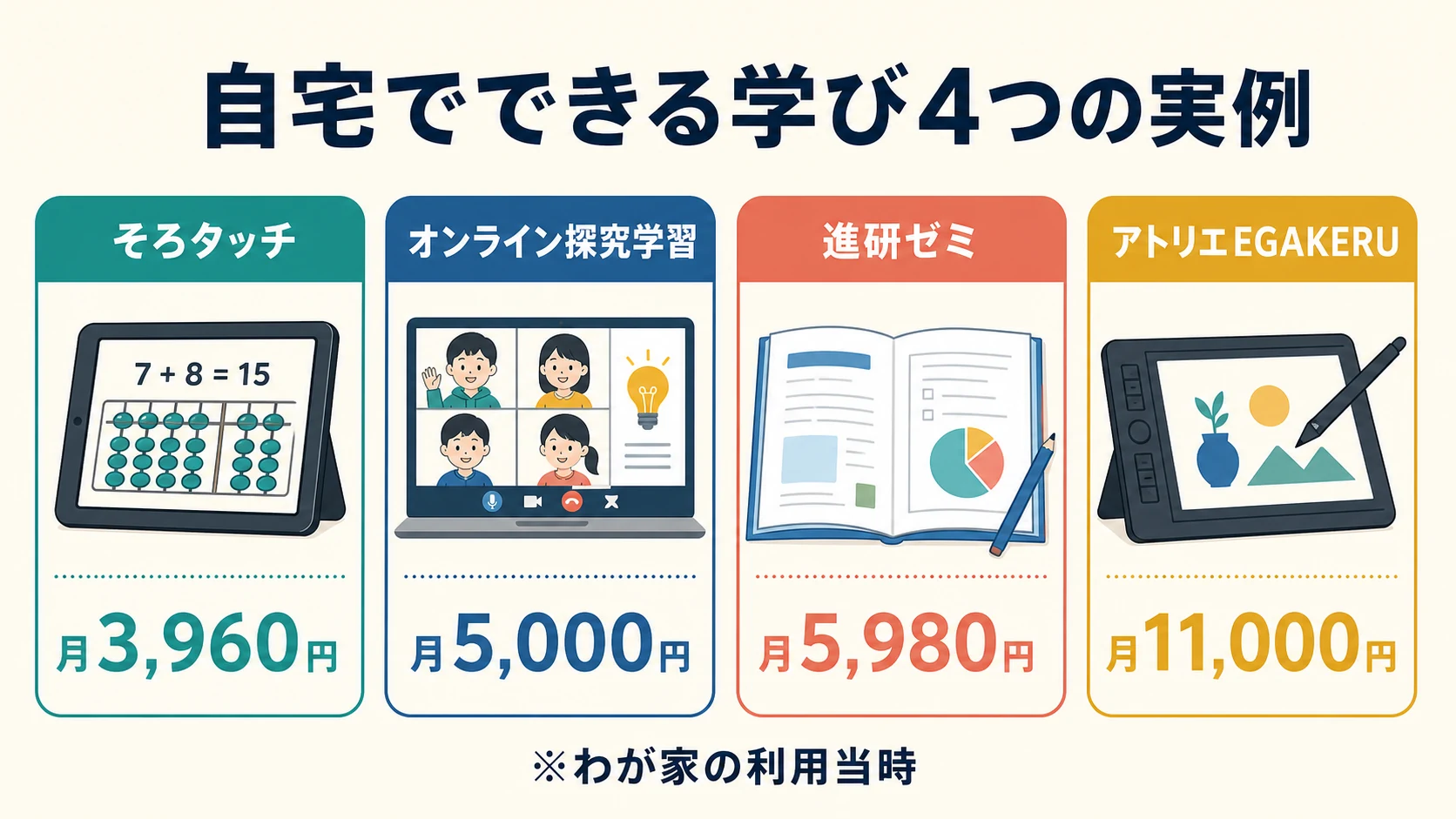 そろタッチ・オンライン探究学習・進研ゼミ・アトリエEGAKERUの月額実例