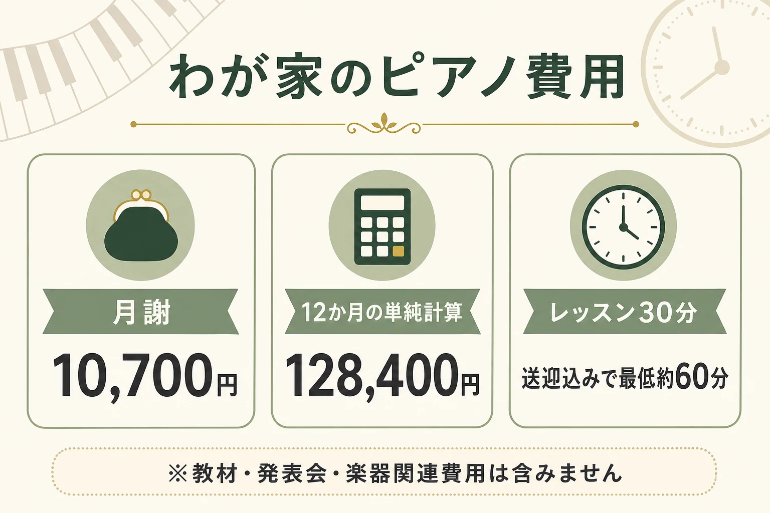 月謝10,700円と年間128,400円、送迎を含む約60分の親負担を整理した図解