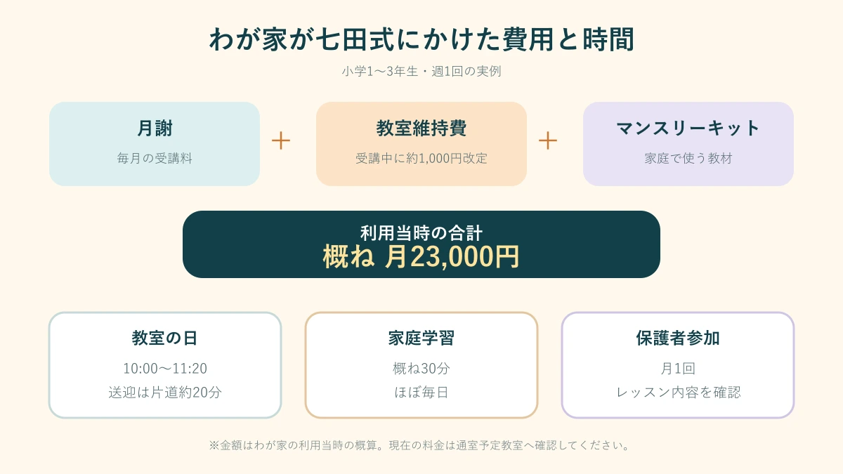 七田式小学生コースで支払った月約2万3,000円の内訳と親の時間を示す図解