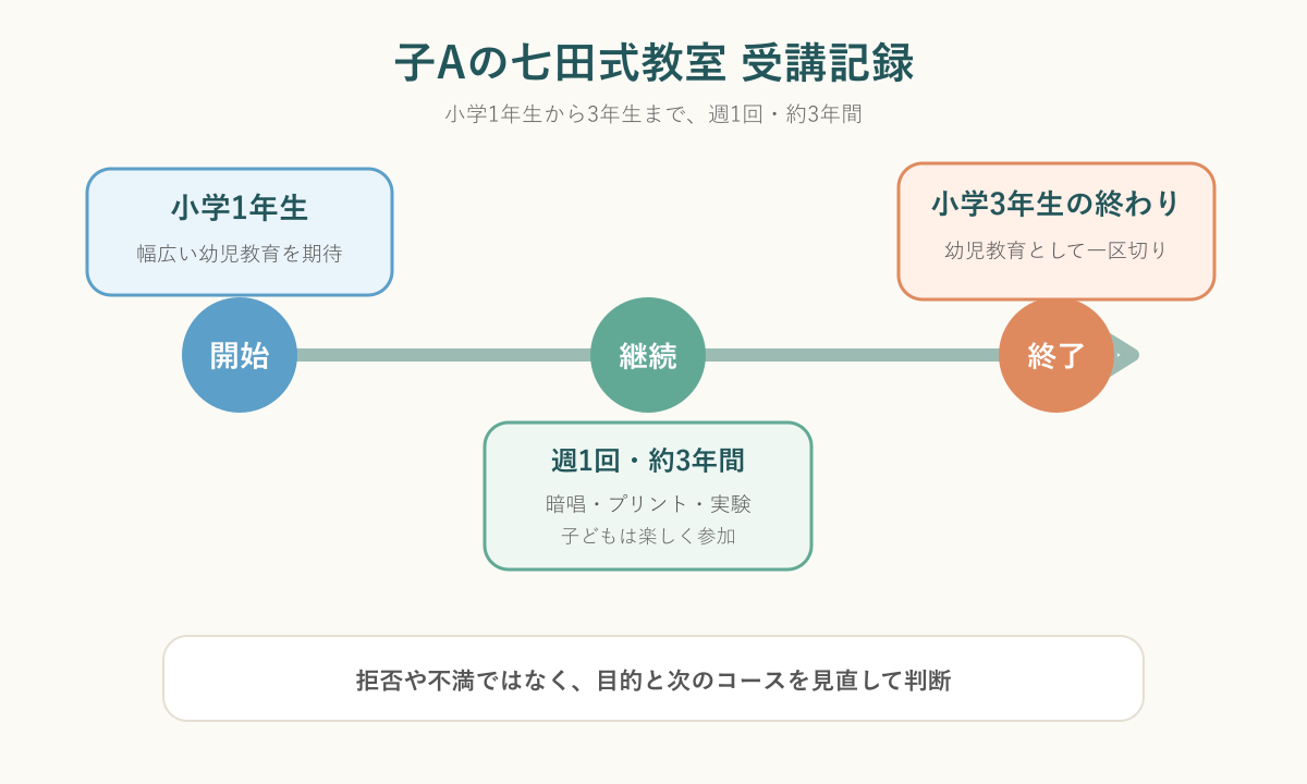 小学1年生から3年生まで約3年間七田式教室へ通った記録