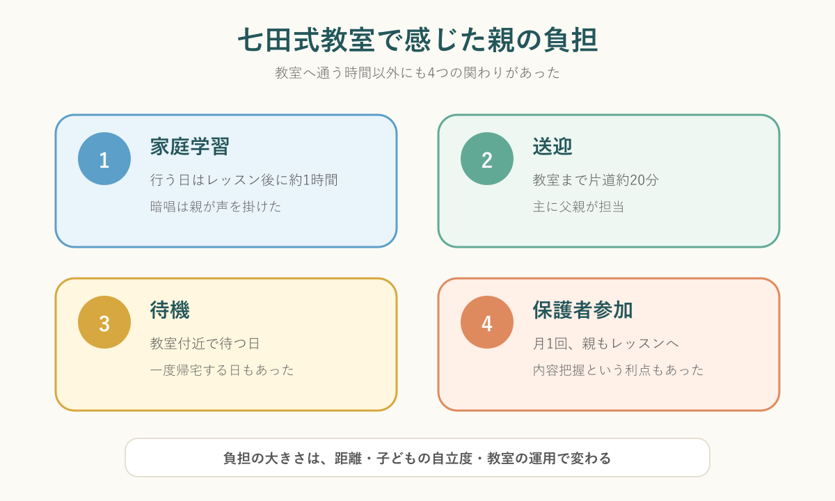 七田式教室で家庭が感じた家庭学習・送迎・待機・保護者参加の負担