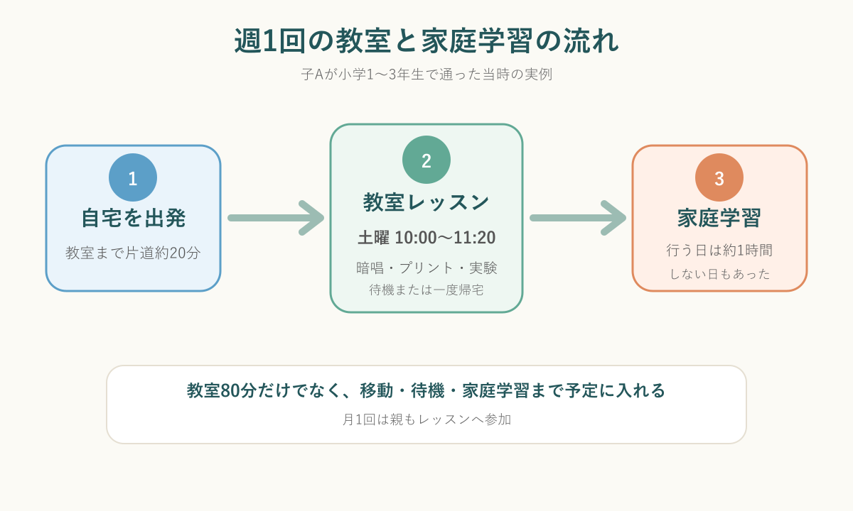 七田式教室へ週1回通った日のレッスンと家庭学習の流れ
