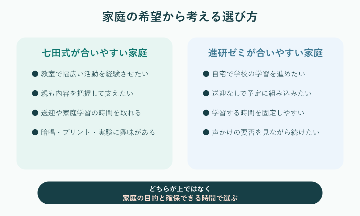 七田式と進研ゼミを家庭の希望と親の負担から選ぶ比較図