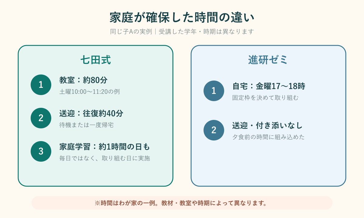 七田式教室と進研ゼミで家庭が確保した時間の違い