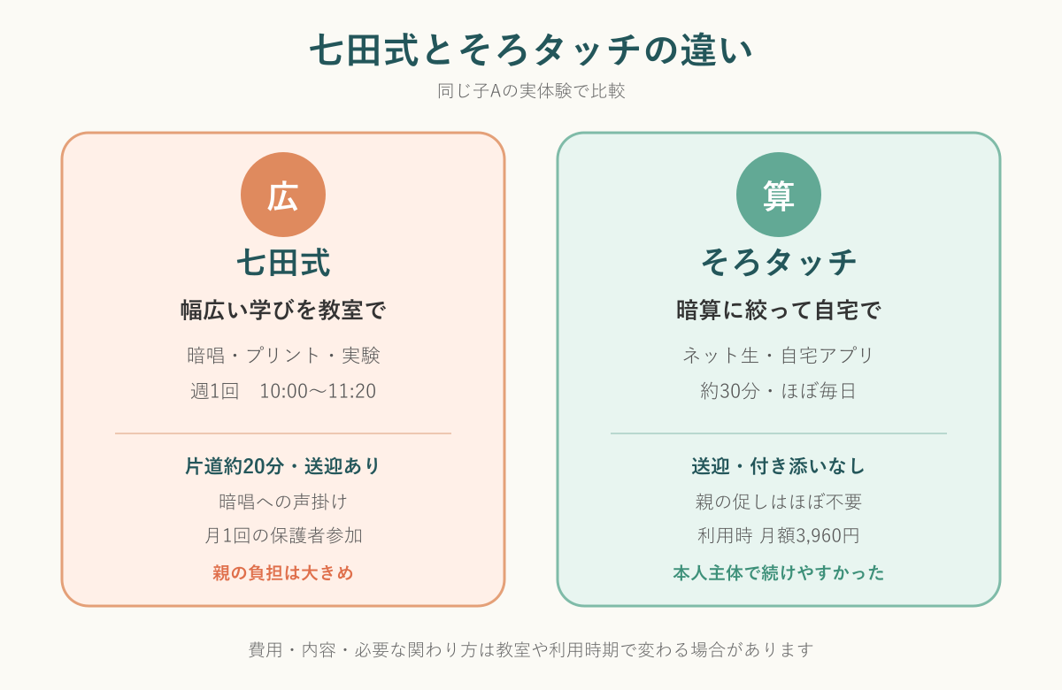 七田式とそろタッチの学習内容・時間・送迎・親負担の比較