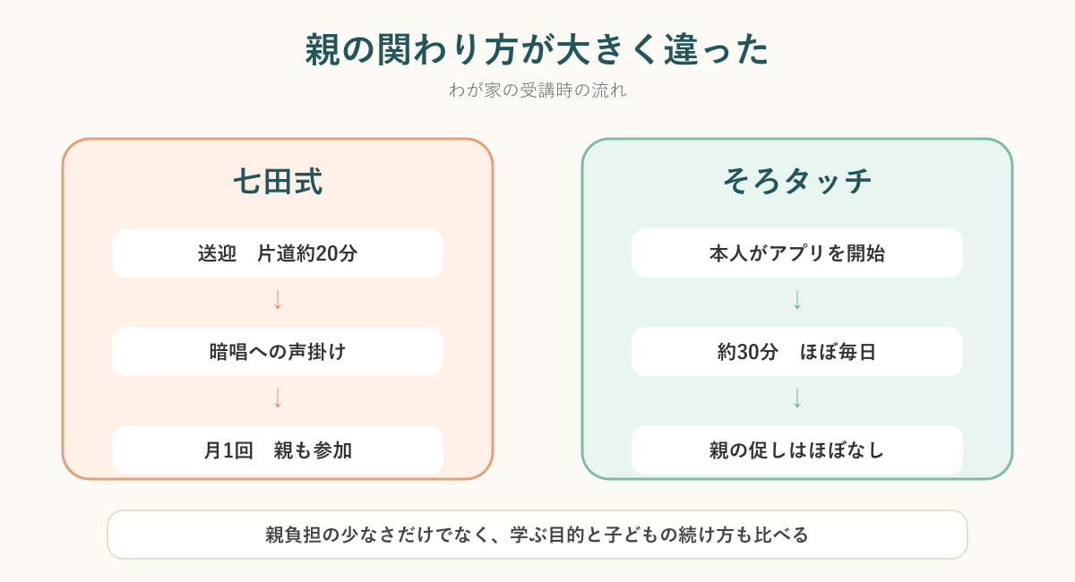 七田式の送迎・暗唱への声掛け・保護者参加と、そろタッチの自律学習を比較した流れ