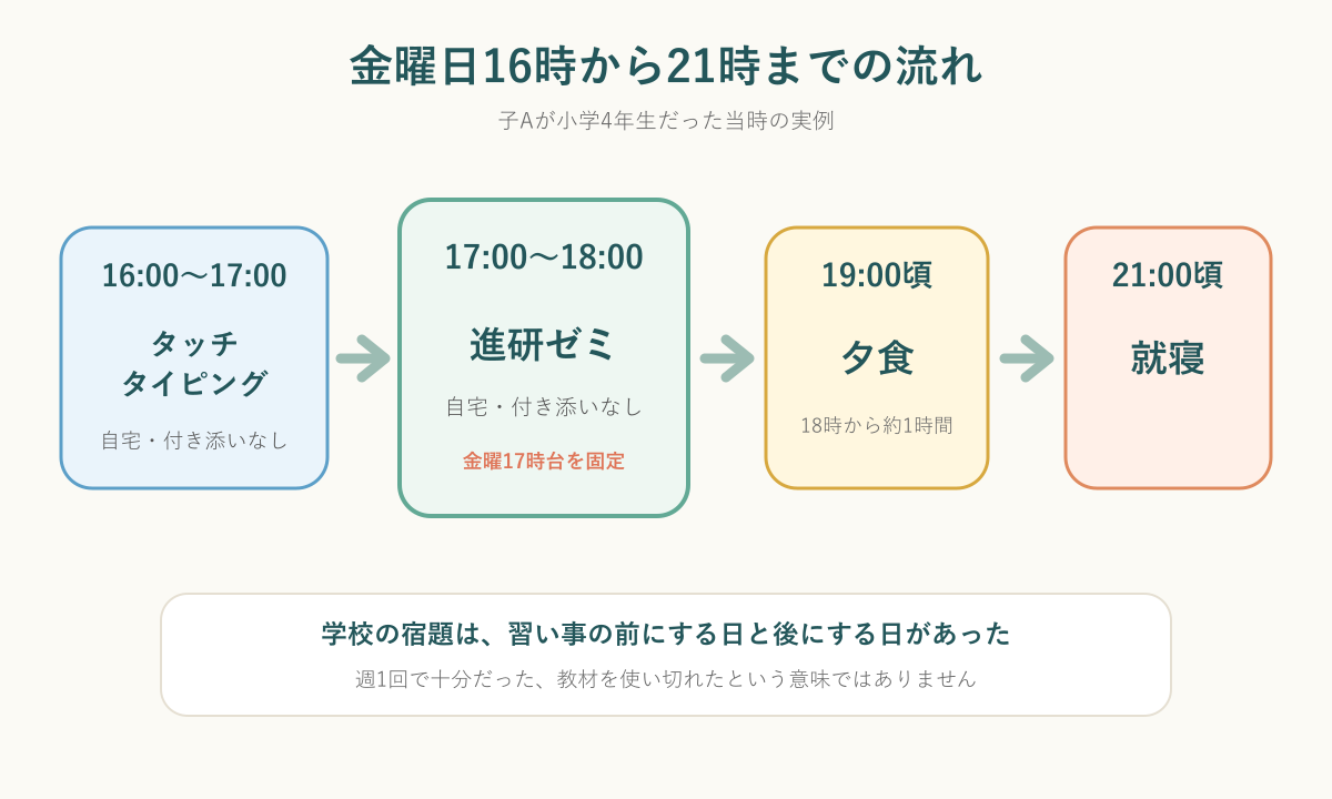 進研ゼミとタッチタイピングを組み合わせた小学4年生の金曜日の時間割