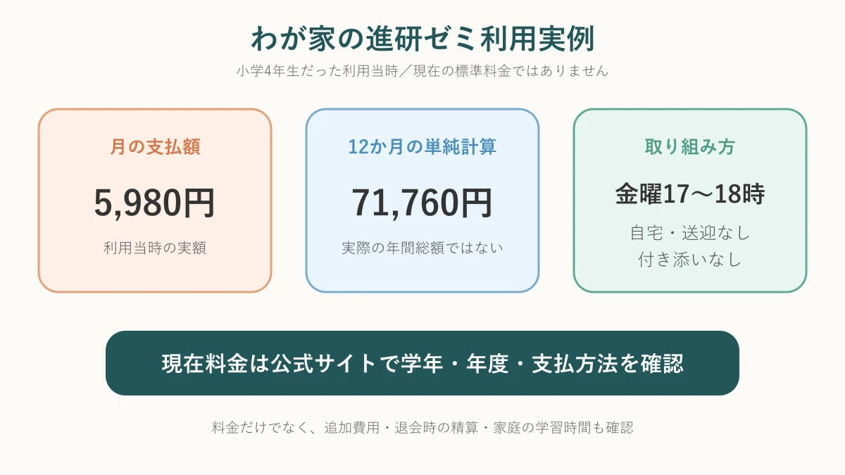 小学4年生で進研ゼミを利用した家庭の月額5,980円と金曜17時台の実例
