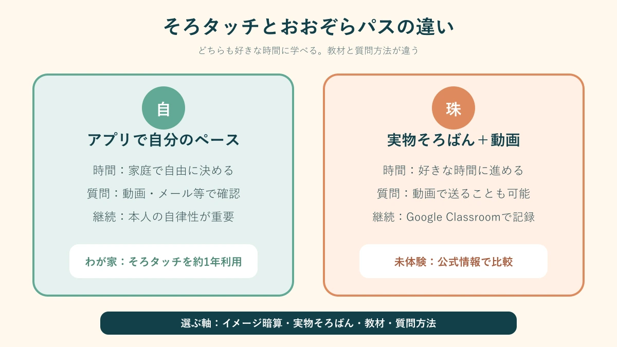 そろタッチとおおぞらパスの学び方・教材・質問方法の違い