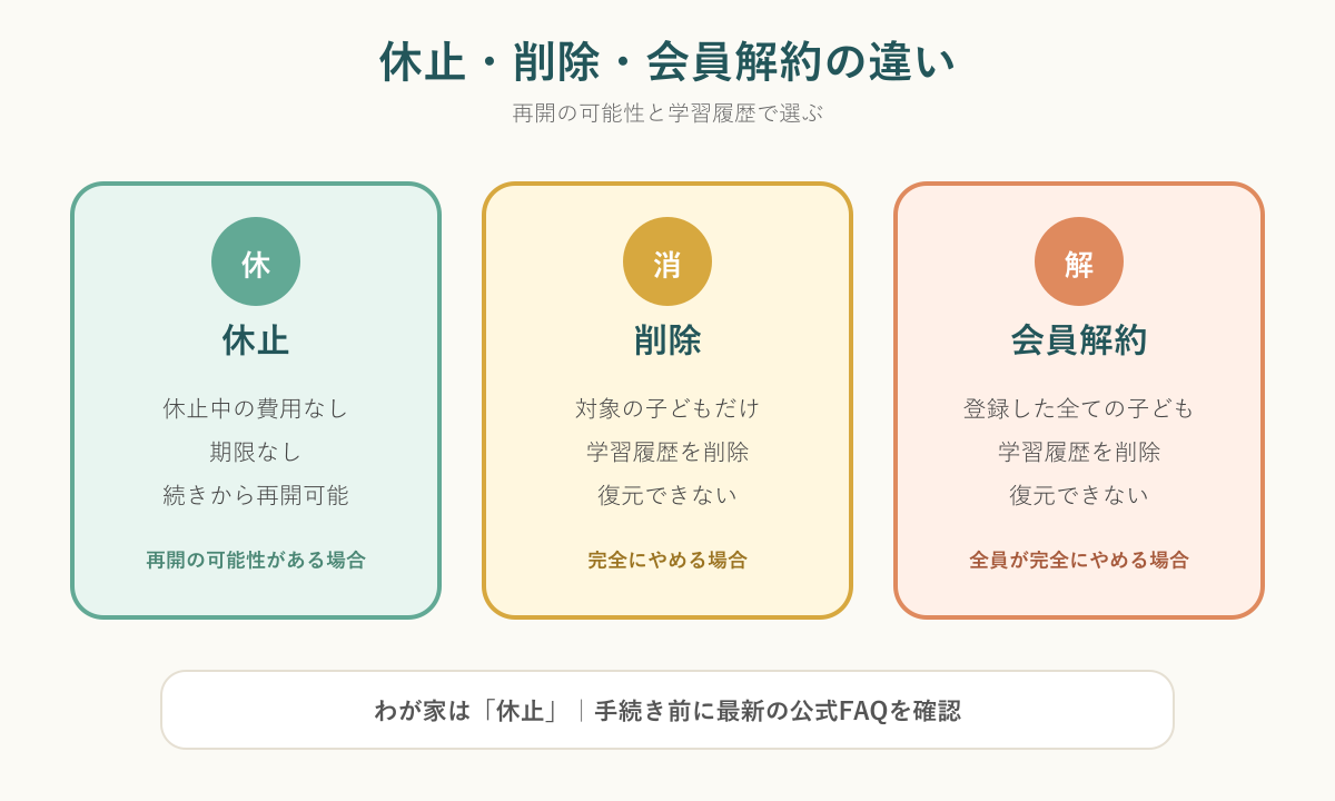 そろタッチの休止・削除・会員解約の違い