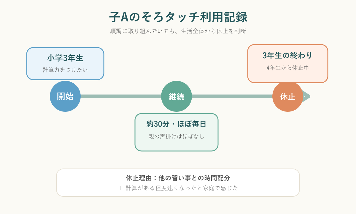 小学3年生から約1年間そろタッチを利用して休止した子Aの記録