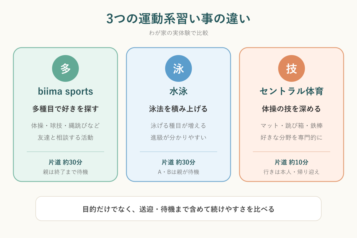 biima sports・水泳・セントラル体育の目的と送迎負担の比較