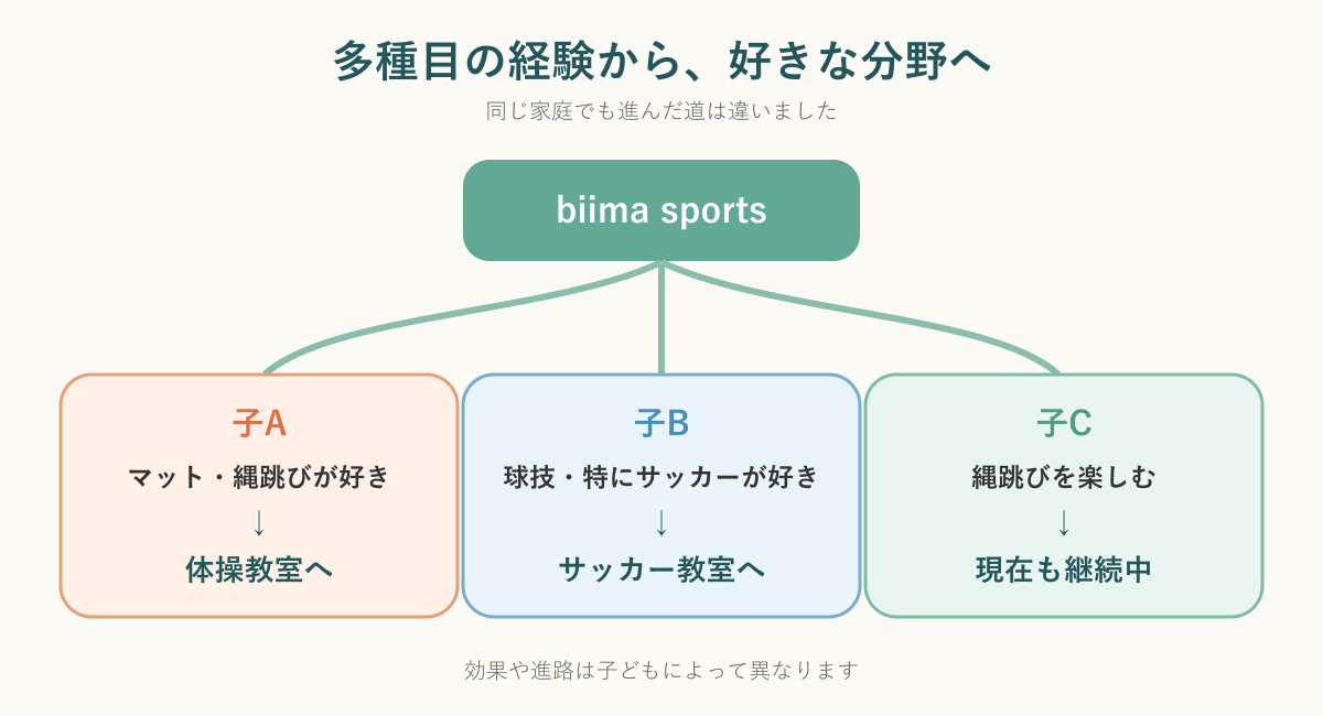 biima sportsで見つけた好きな種目から子Aは体操、子Bはサッカーへ進んだ流れ