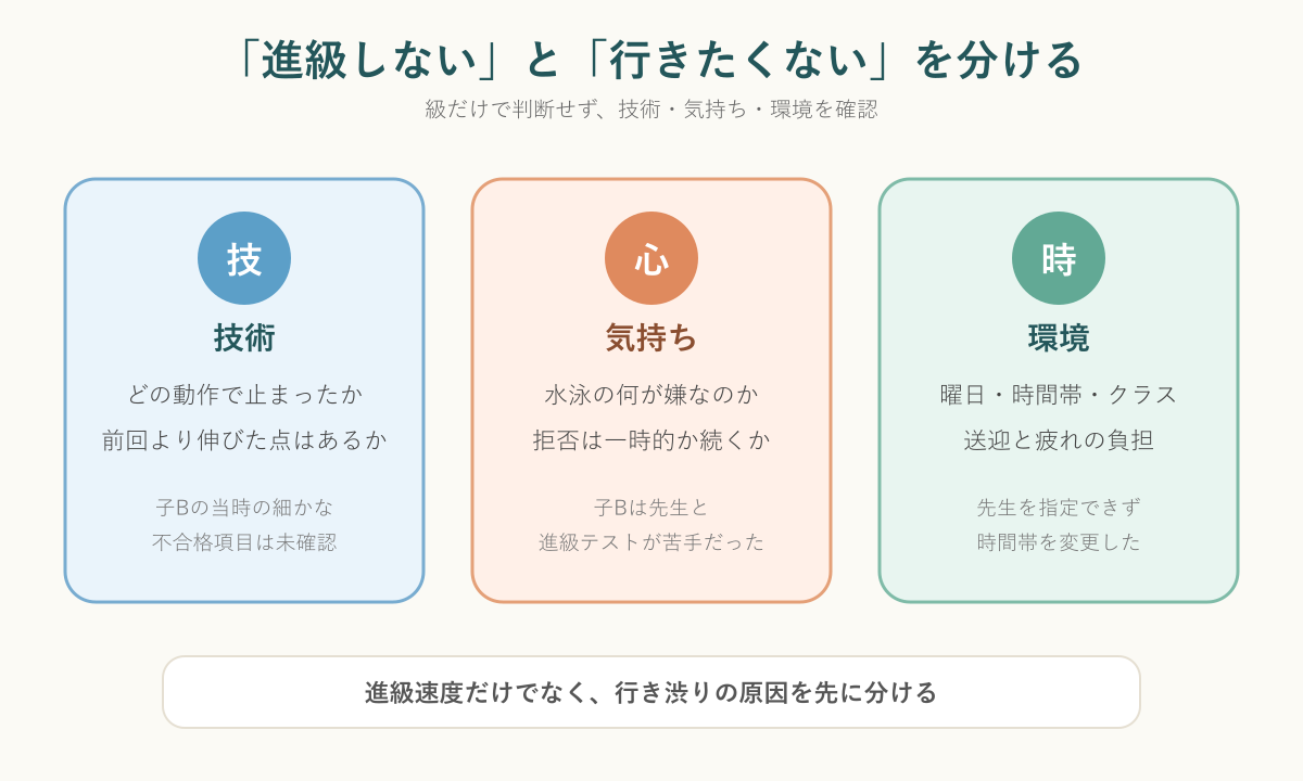 水泳で進級しないことと行きたくないことを技術・気持ち・環境に分ける図