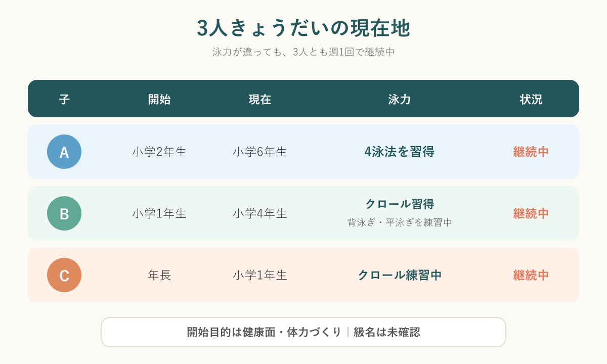 水泳を続ける3人きょうだいの開始学年・現在の学年・泳力