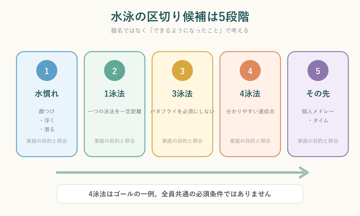 水泳のやめどきを考える5段階の区切り候補